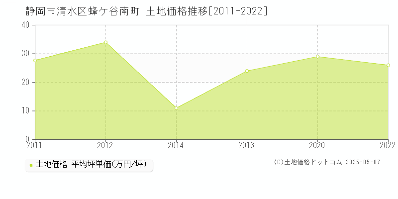 蜂ケ谷南町(静岡市清水区)の土地価格推移グラフ(坪単価)[2011-2022年]
