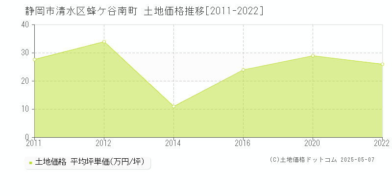 静岡市清水区蜂ケ谷南町の土地価格推移グラフ 