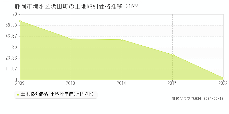 静岡市清水区浜田町の土地価格推移グラフ 