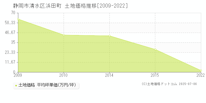 浜田町(静岡市清水区)の土地価格推移グラフ(坪単価)[2009-2022年]