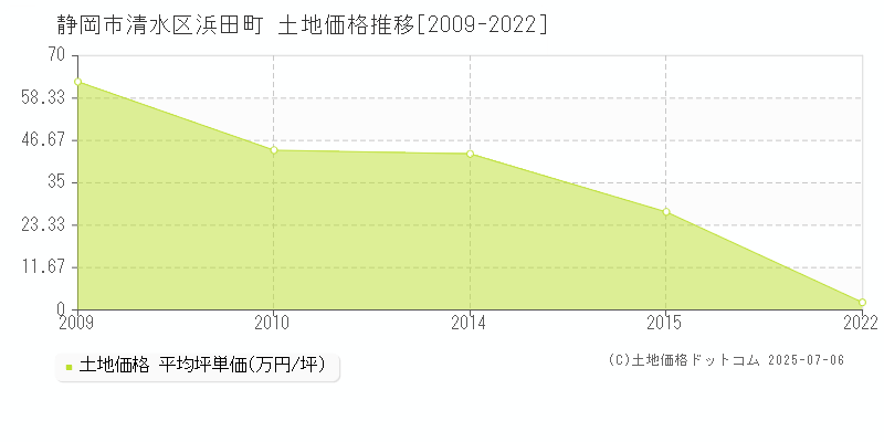 静岡市清水区浜田町の土地価格推移グラフ 