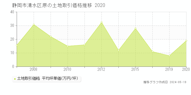 静岡市清水区原の土地価格推移グラフ 