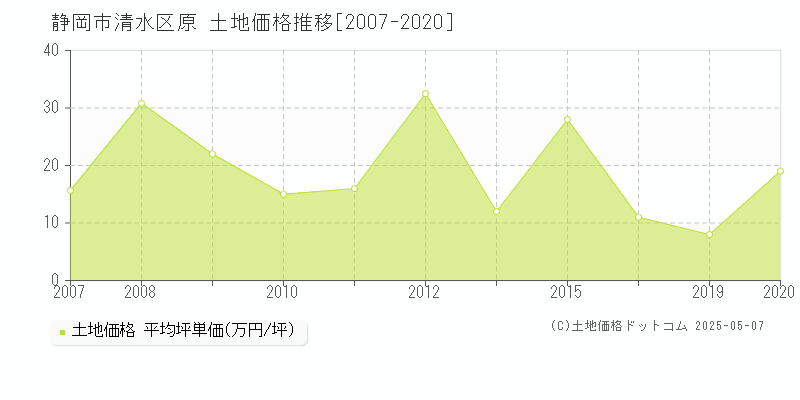 原(静岡市清水区)の土地価格推移グラフ(坪単価)[2007-2020年]