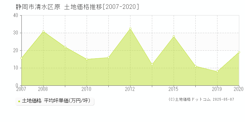 静岡市清水区原の土地価格推移グラフ 