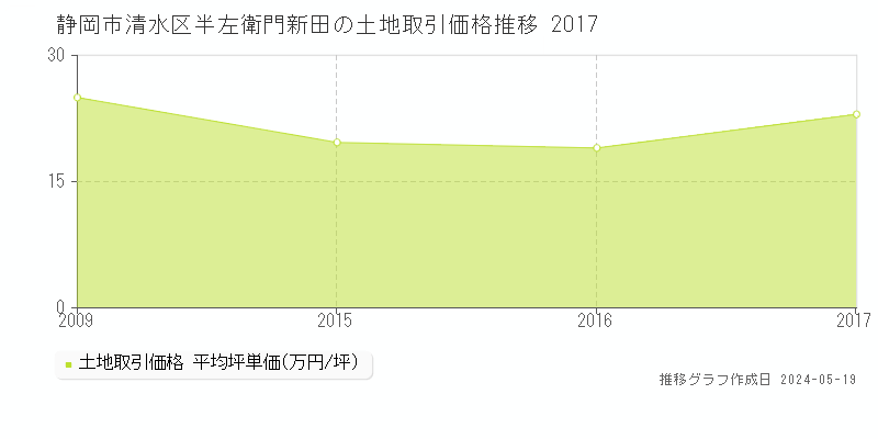 静岡市清水区半左衛門新田の土地価格推移グラフ 