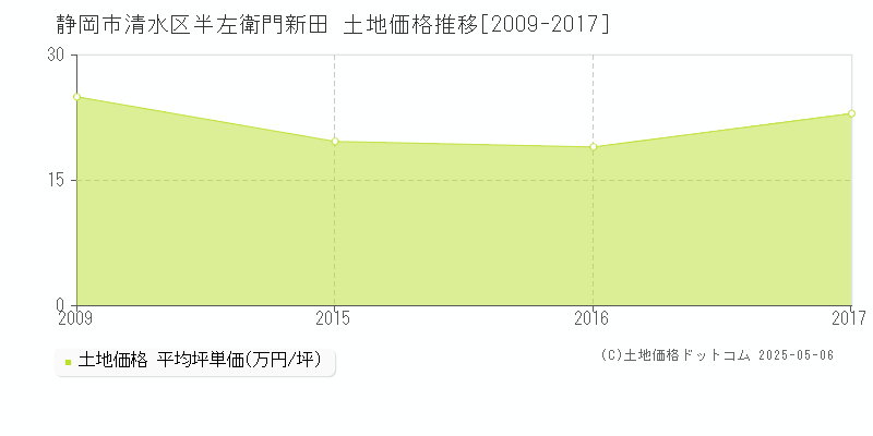 半左衛門新田(静岡市清水区)の土地価格推移グラフ(坪単価)[2009-2017年]