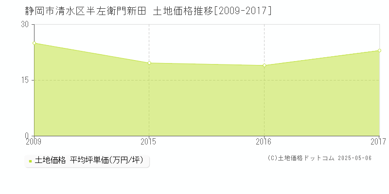 静岡市清水区半左衛門新田の土地価格推移グラフ 