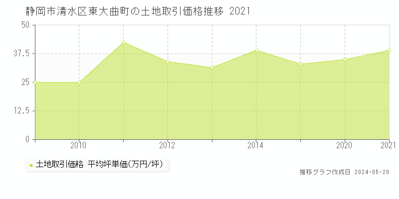 静岡市清水区東大曲町の土地価格推移グラフ 