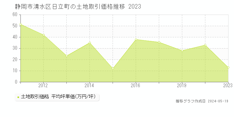 静岡市清水区日立町の土地取引価格推移グラフ 