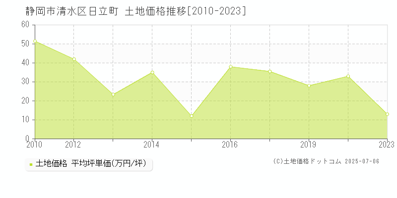 日立町(静岡市清水区)の土地価格推移グラフ(坪単価)[2010-2023年]