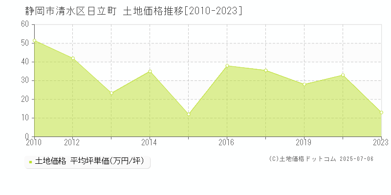 静岡市清水区日立町の土地価格推移グラフ 