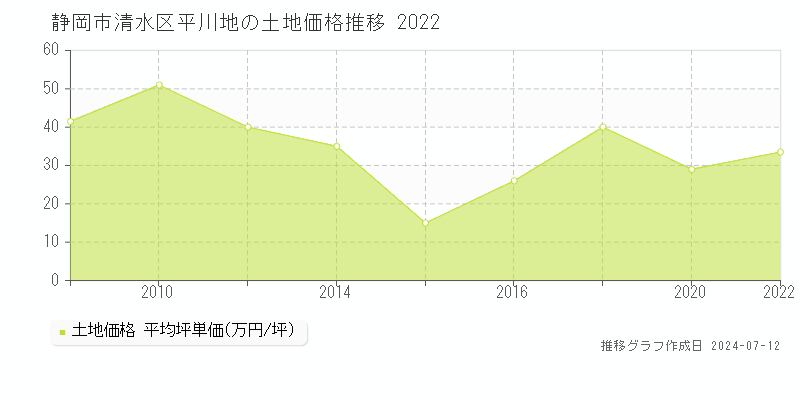 静岡市清水区平川地の土地価格推移グラフ 