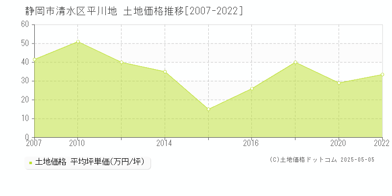 静岡市清水区平川地の土地価格推移グラフ 