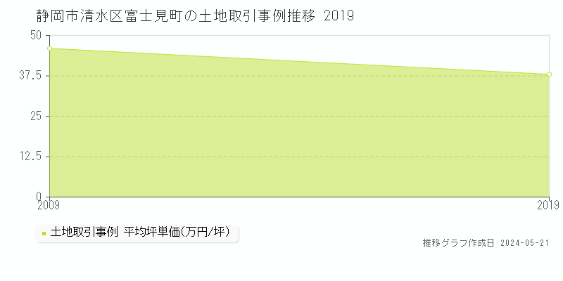 静岡市清水区富士見町の土地価格推移グラフ 
