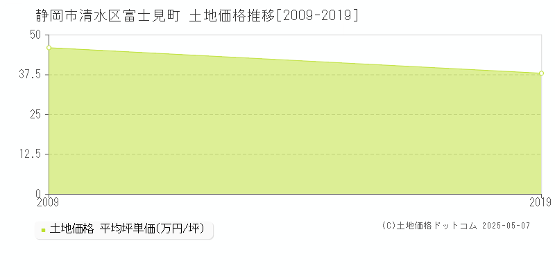 静岡市清水区富士見町の土地価格推移グラフ 