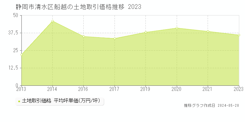 静岡市清水区船越の土地取引事例推移グラフ 