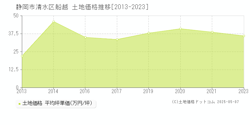 船越(静岡市清水区)の土地価格推移グラフ(坪単価)[2013-2023年]