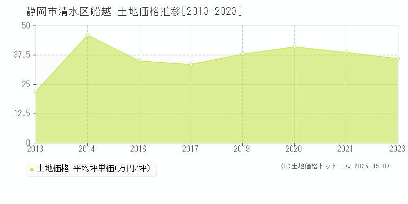 静岡市清水区船越の土地取引事例推移グラフ 