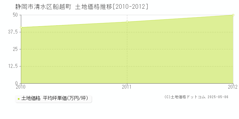 船越町(静岡市清水区)の土地価格推移グラフ(坪単価)[2010-2012年]