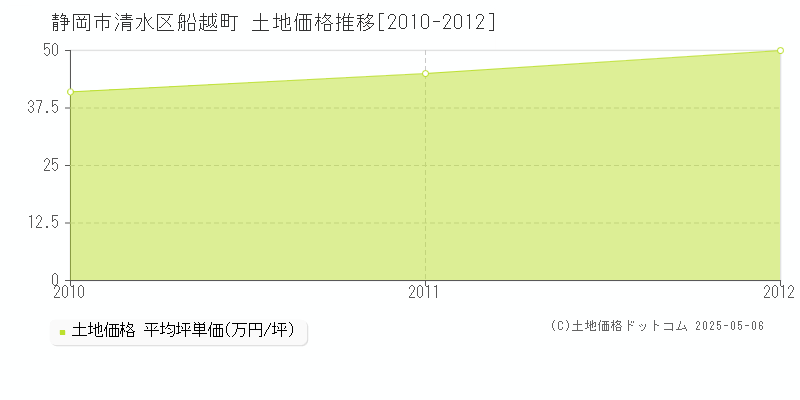 静岡市清水区船越町の土地価格推移グラフ 