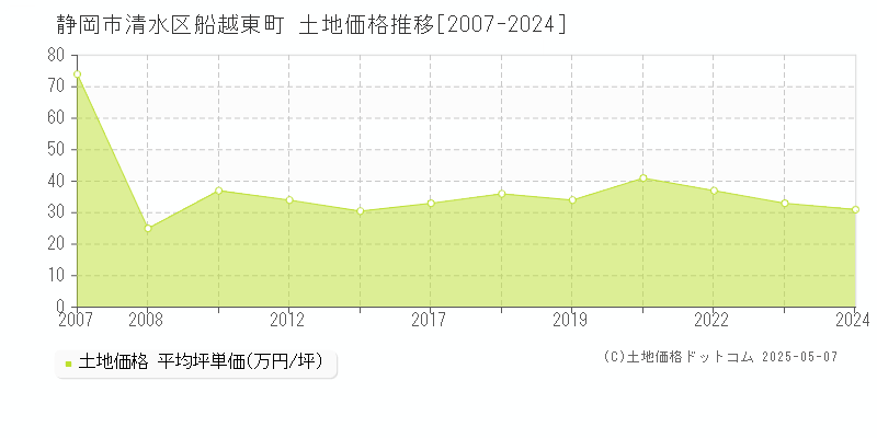 船越東町(静岡市清水区)の土地価格推移グラフ(坪単価)[2007-2024年]