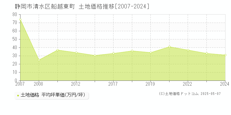 静岡市清水区船越東町の土地取引事例推移グラフ 