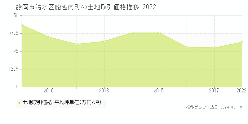 静岡市清水区船越南町の土地価格推移グラフ 