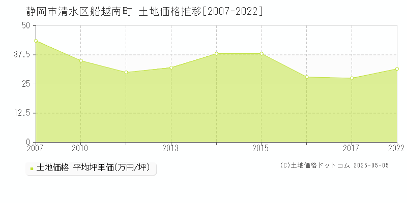 船越南町(静岡市清水区)の土地価格推移グラフ(坪単価)[2007-2022年]
