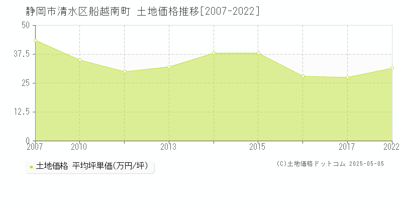 静岡市清水区船越南町の土地価格推移グラフ 