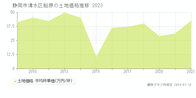 静岡市清水区船原の土地価格推移グラフ 