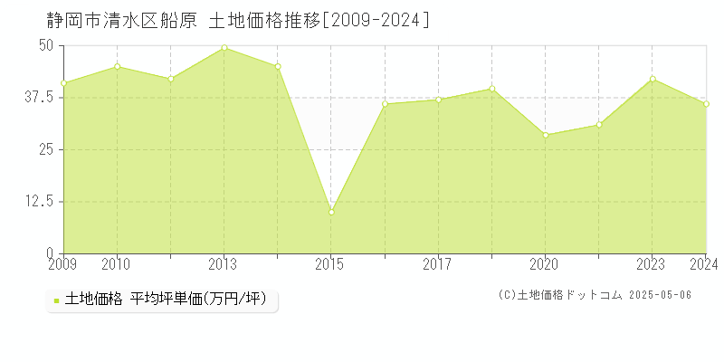 船原(静岡市清水区)の土地価格推移グラフ(坪単価)[2009-2024年]