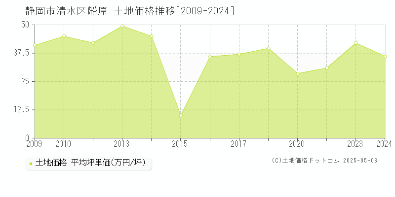 静岡市清水区船原の土地価格推移グラフ 