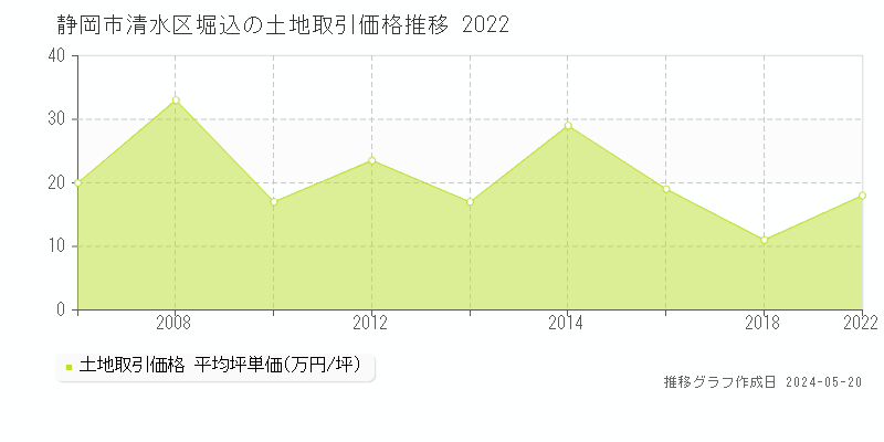 静岡市清水区堀込の土地価格推移グラフ 