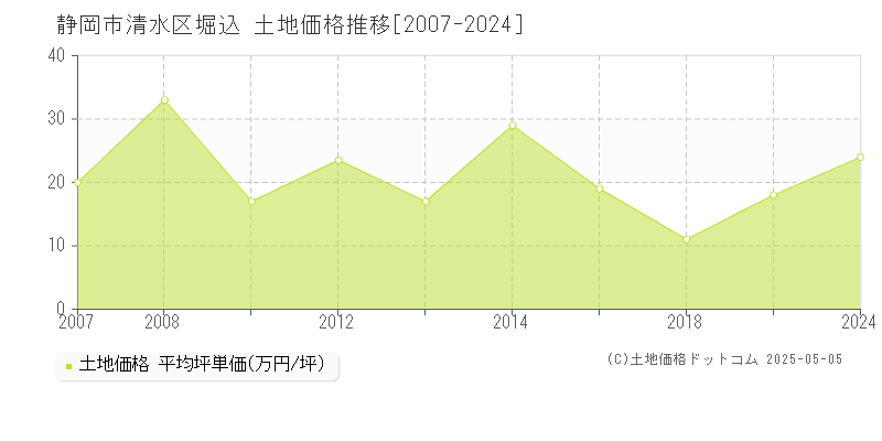 堀込(静岡市清水区)の土地価格推移グラフ(坪単価)[2007-2024年]
