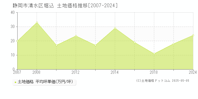 静岡市清水区堀込の土地価格推移グラフ 