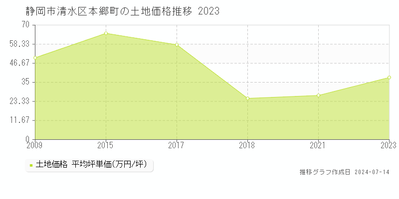 静岡市清水区本郷町の土地価格推移グラフ 