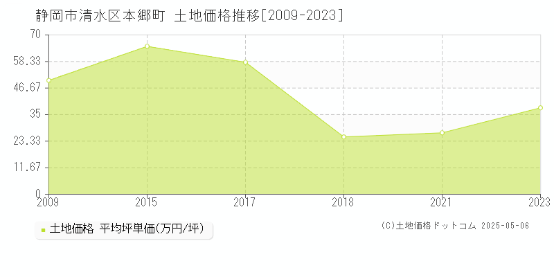 本郷町(静岡市清水区)の土地価格推移グラフ(坪単価)[2009-2023年]