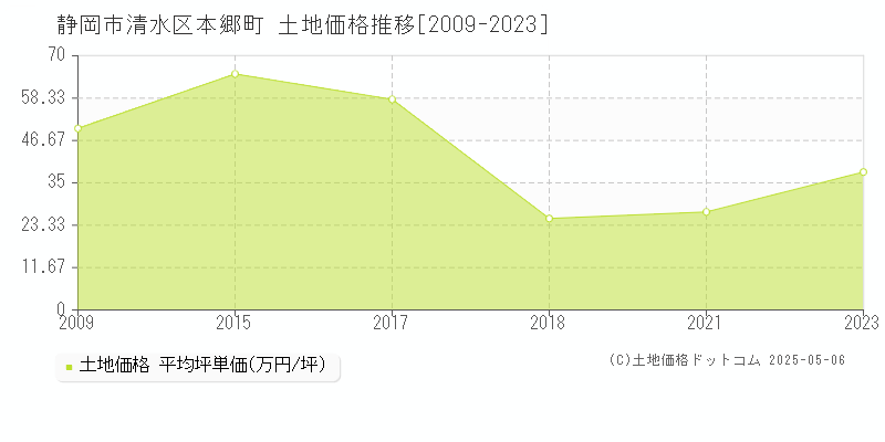 静岡市清水区本郷町の土地価格推移グラフ 