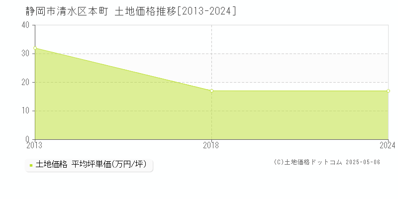 本町(静岡市清水区)の土地価格推移グラフ(坪単価)[2013-2024年]