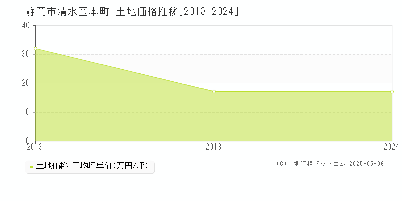 静岡市清水区本町の土地価格推移グラフ 