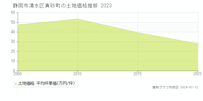 静岡市清水区真砂町の土地価格推移グラフ 