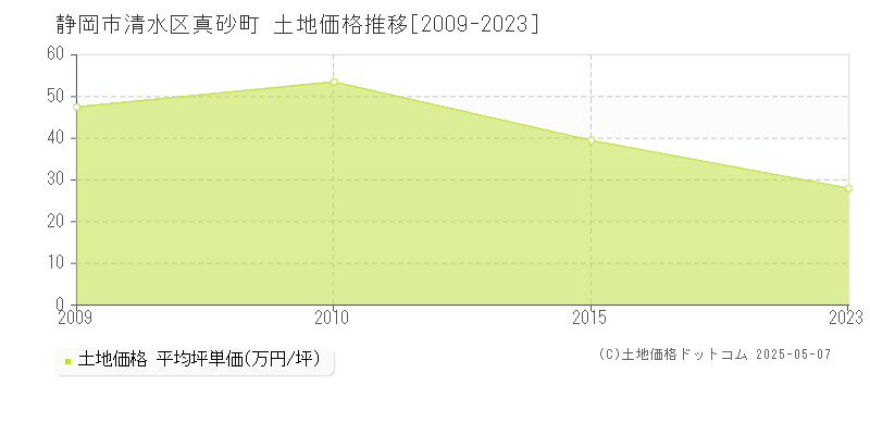 真砂町(静岡市清水区)の土地価格推移グラフ(坪単価)[2009-2023年]