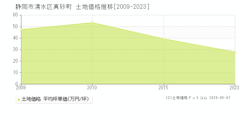 静岡市清水区真砂町の土地価格推移グラフ 