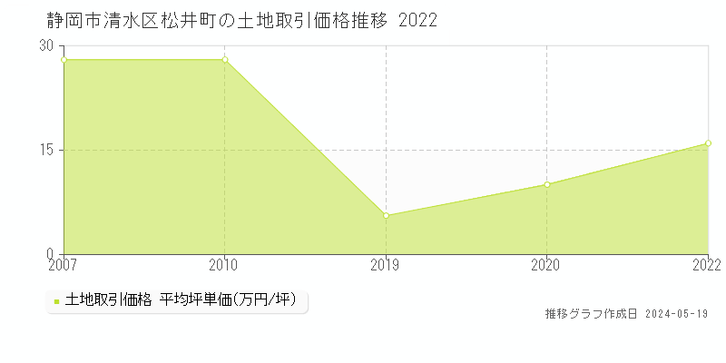 静岡市清水区松井町の土地価格推移グラフ 
