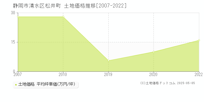 松井町(静岡市清水区)の土地価格推移グラフ(坪単価)[2007-2022年]