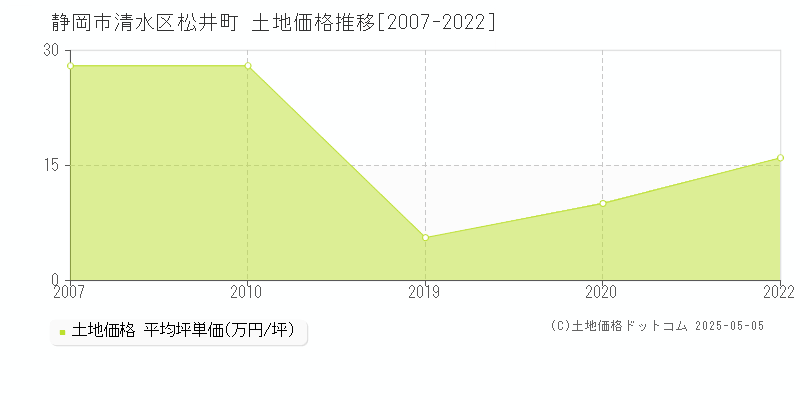 静岡市清水区松井町の土地価格推移グラフ 