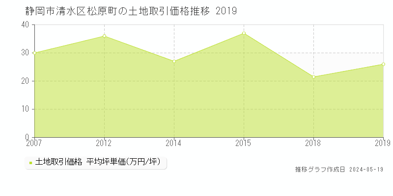 静岡市清水区松原町の土地取引事例推移グラフ 