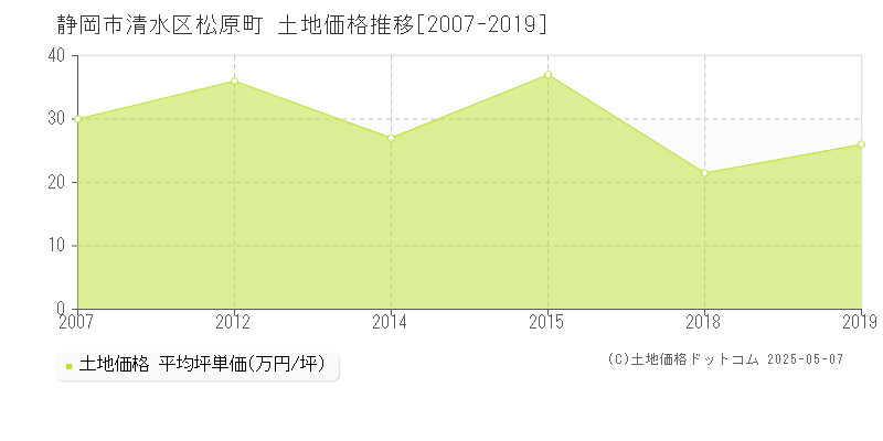 松原町(静岡市清水区)の土地価格推移グラフ(坪単価)[2007-2019年]