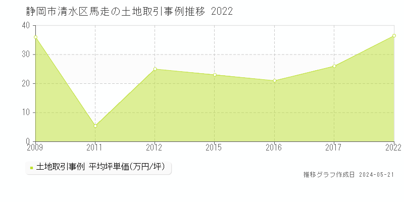 静岡市清水区馬走の土地取引事例推移グラフ 