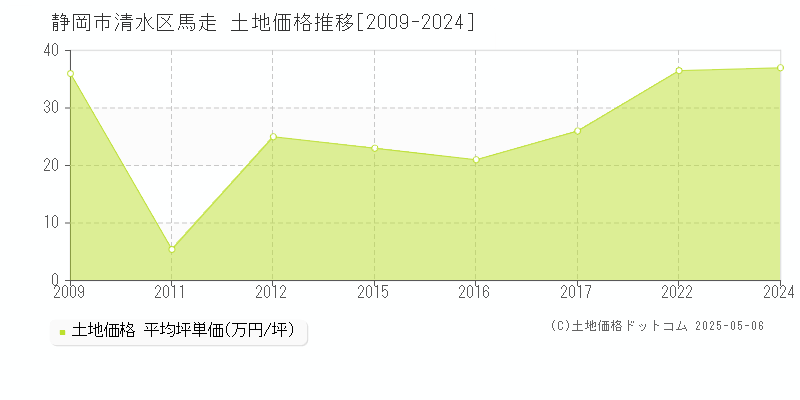 馬走(静岡市清水区)の土地価格推移グラフ(坪単価)[2009-2024年]